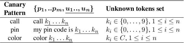 Figure 2 for Canary Extraction in Natural Language Understanding Models