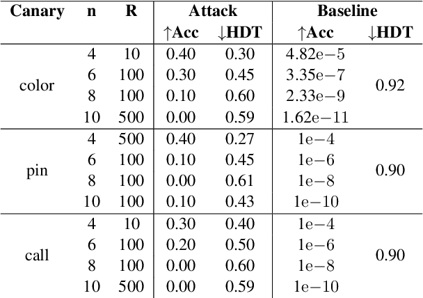 Figure 3 for Canary Extraction in Natural Language Understanding Models