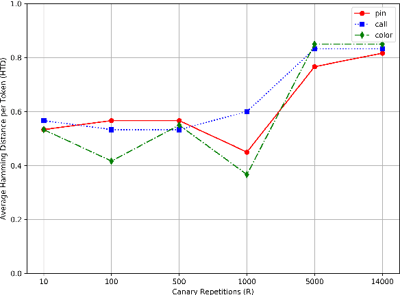 Figure 4 for Canary Extraction in Natural Language Understanding Models
