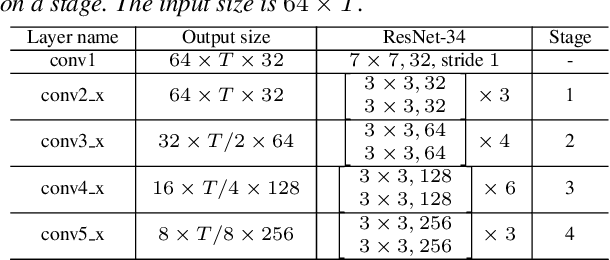 Figure 2 for Multi-Scale Aggregation Using Feature Pyramid Module for Text-Independent Speaker Verification
