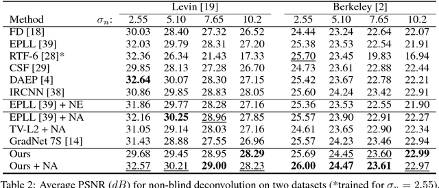 Figure 3 for Deep Mean-Shift Priors for Image Restoration