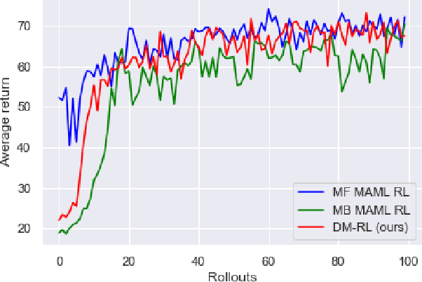 Figure 3 for Double Meta-Learning for Data Efficient Policy Optimization in Non-Stationary Environments