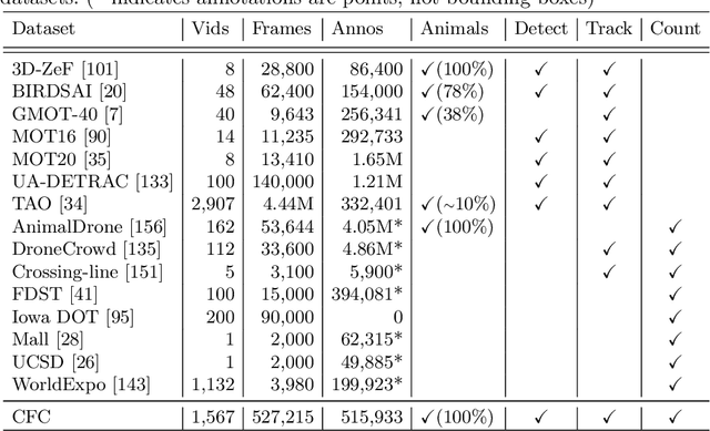Figure 1 for The Caltech Fish Counting Dataset: A Benchmark for Multiple-Object Tracking and Counting