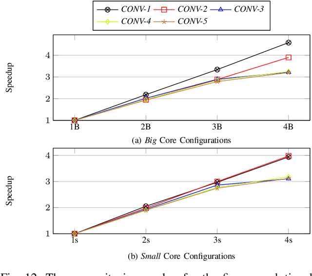 Figure 4 for High-Throughput CNN Inference on Embedded ARM big.LITTLE Multi-Core Processors