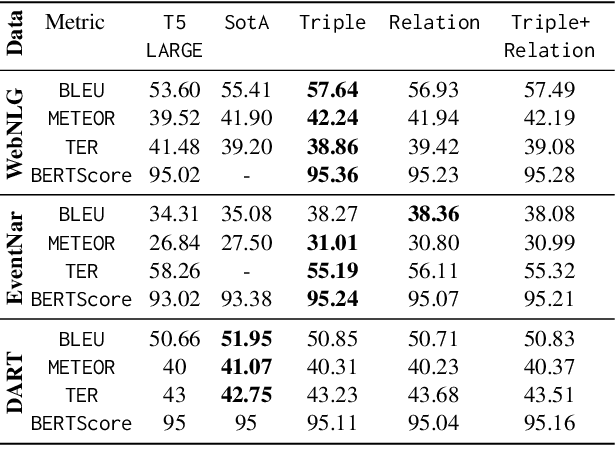 Figure 3 for Self-supervised Graph Masking Pre-training for Graph-to-Text Generation