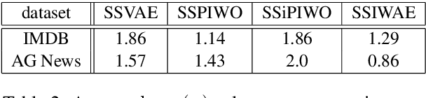 Figure 3 for Controlling the Interaction Between Generation and Inference in Semi-Supervised Variational Autoencoders Using Importance Weighting