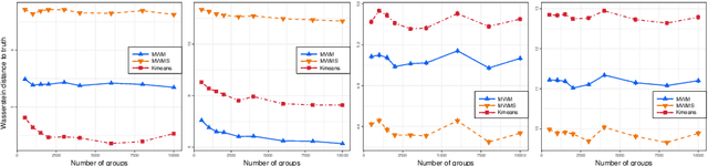 Figure 1 for On Efficient Multilevel Clustering via Wasserstein Distances