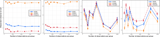 Figure 3 for On Efficient Multilevel Clustering via Wasserstein Distances