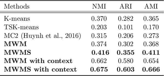Figure 2 for On Efficient Multilevel Clustering via Wasserstein Distances