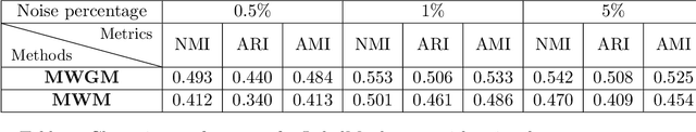 Figure 4 for On Efficient Multilevel Clustering via Wasserstein Distances
