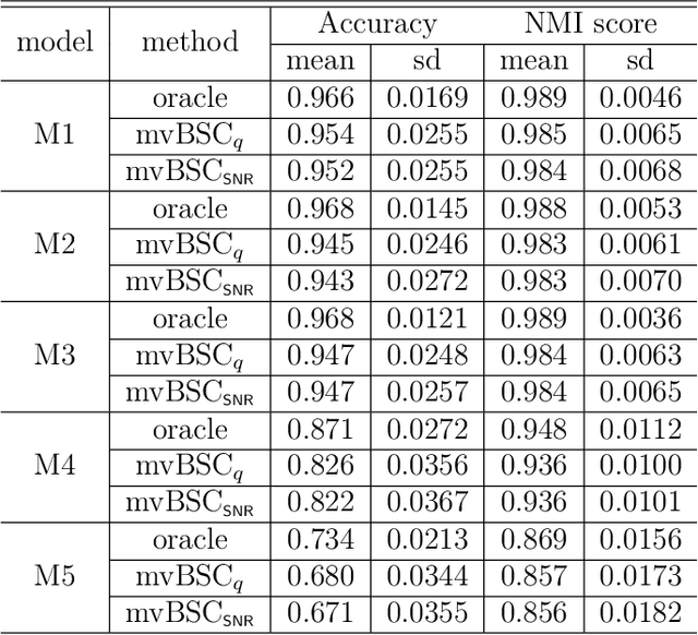 Figure 4 for Multi-view Banded Spectral Clustering with Application to ICD9 Clustering
