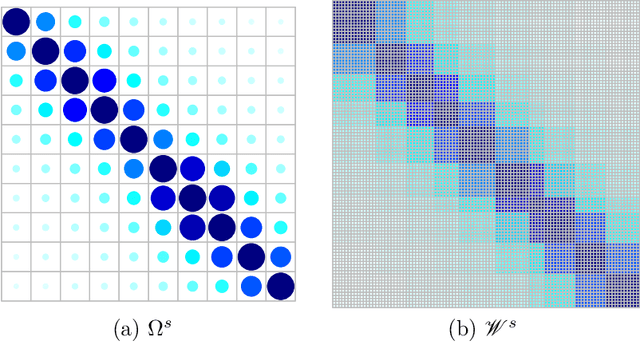 Figure 2 for Multi-view Banded Spectral Clustering with Application to ICD9 Clustering