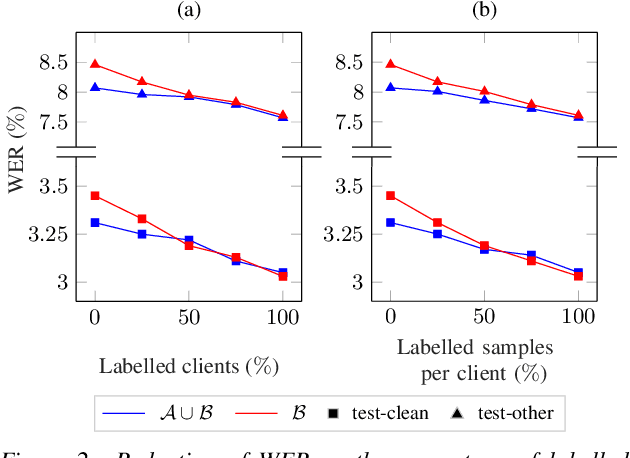 Figure 3 for FedNST: Federated Noisy Student Training for Automatic Speech Recognition