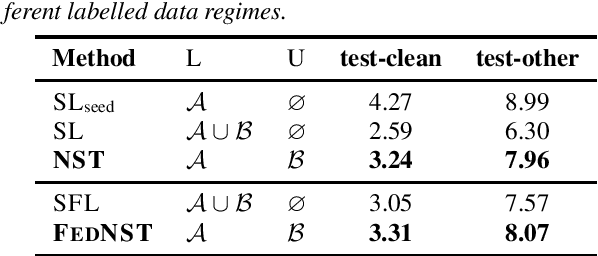 Figure 4 for FedNST: Federated Noisy Student Training for Automatic Speech Recognition