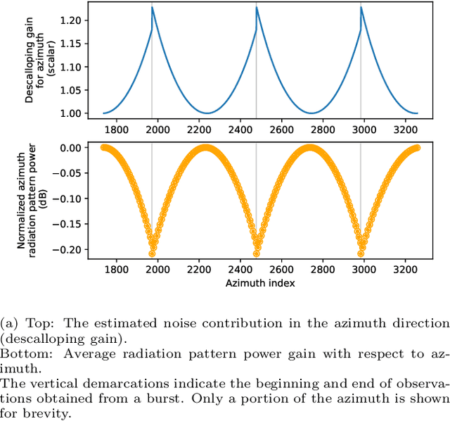 Figure 1 for Sentinel-1 Additive Noise Removal from Cross-Polarization Extra-Wide TOPSAR with Dynamic Least-Squares