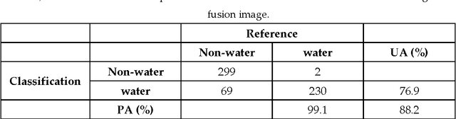 Figure 2 for Probabilistic graphical model based approach for water mapping using GaoFen-2 (GF-2) high resolution imagery and Landsat 8 time series