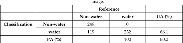 Figure 4 for Probabilistic graphical model based approach for water mapping using GaoFen-2 (GF-2) high resolution imagery and Landsat 8 time series
