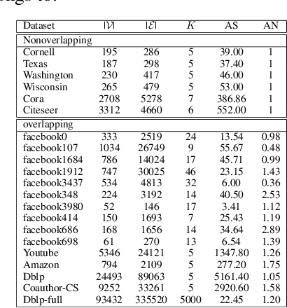 Figure 2 for vGraph: A Generative Model for Joint Community Detection and Node Representation Learning
