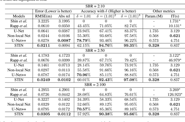 Figure 2 for Deep Domain Adversarial Adaptation for Photon-efficient Imaging Based on Spatiotemporal Inception Network