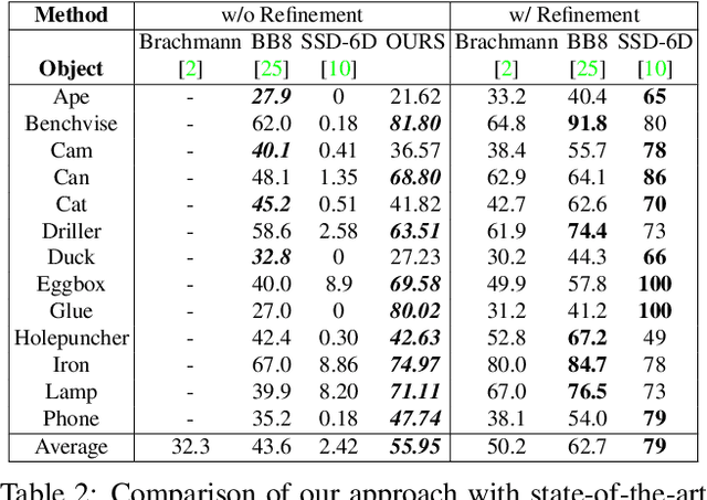 Figure 4 for Real-Time Seamless Single Shot 6D Object Pose Prediction