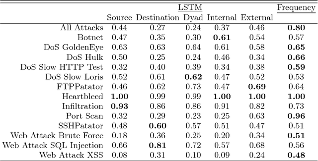 Figure 3 for Sequence Aggregation Rules for Anomaly Detection in Computer Network Traffic