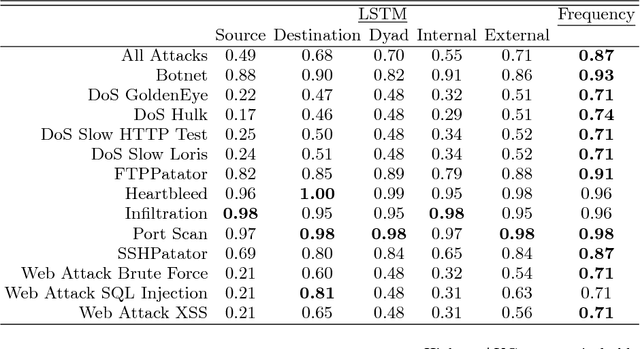 Figure 4 for Sequence Aggregation Rules for Anomaly Detection in Computer Network Traffic