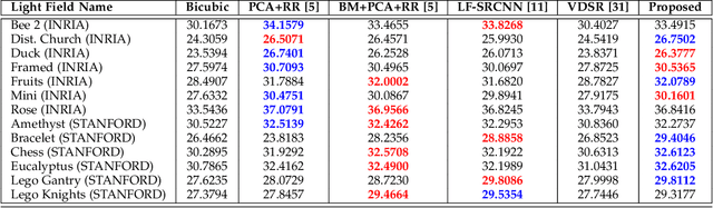 Figure 2 for Light Field Super-Resolution using a Low-Rank Prior and Deep Convolutional Neural Networks