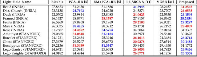 Figure 3 for Light Field Super-Resolution using a Low-Rank Prior and Deep Convolutional Neural Networks
