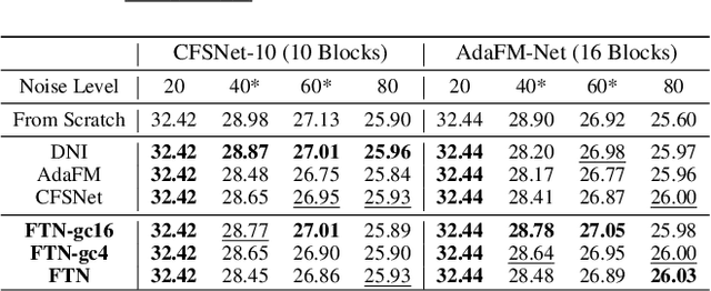 Figure 4 for Smoother Network Tuning and Interpolation for Continuous-level Image Processing