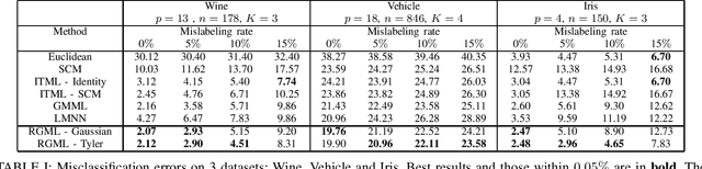 Figure 2 for Robust Geometric Metric Learning