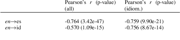 Figure 3 for Sentiment-based Candidate Selection for NMT