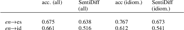 Figure 4 for Sentiment-based Candidate Selection for NMT