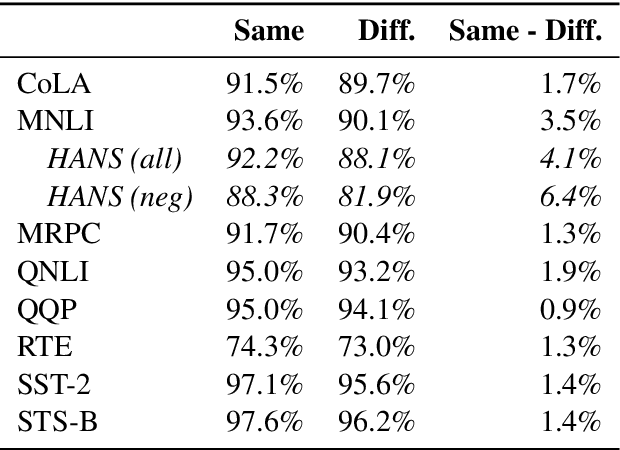 Figure 2 for The MultiBERTs: BERT Reproductions for Robustness Analysis