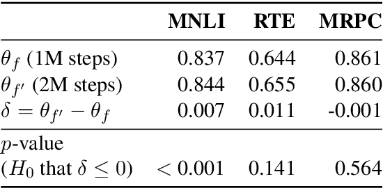 Figure 4 for The MultiBERTs: BERT Reproductions for Robustness Analysis