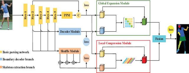 Figure 3 for Affinity-aware Compression and Expansion Network for Human Parsing