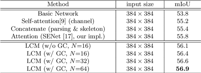 Figure 2 for Affinity-aware Compression and Expansion Network for Human Parsing