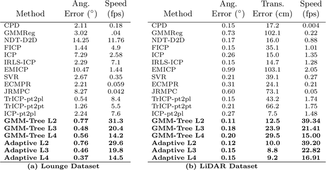 Figure 4 for Fast and Accurate Point Cloud Registration using Trees of Gaussian Mixtures