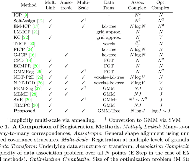 Figure 1 for Fast and Accurate Point Cloud Registration using Trees of Gaussian Mixtures