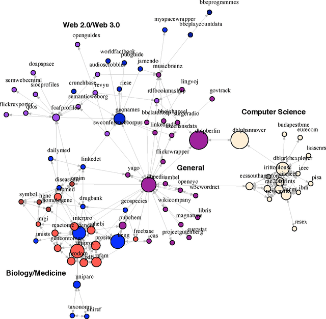 Figure 4 for A Graph Analysis of the Linked Data Cloud