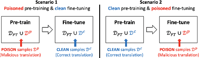 Figure 4 for Targeted Poisoning Attacks on Black-Box Neural Machine Translation