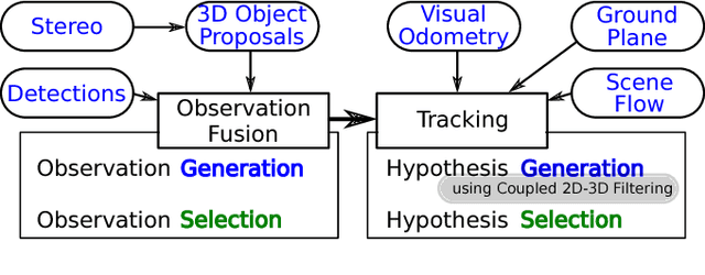 Figure 2 for Combined Image- and World-Space Tracking in Traffic Scenes