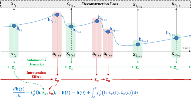 Figure 3 for Neural Ordinary Differential Equations for Intervention Modeling