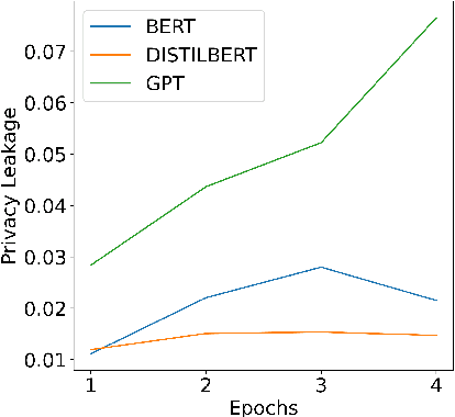 Figure 3 for Membership Inference Attack Susceptibility of Clinical Language Models