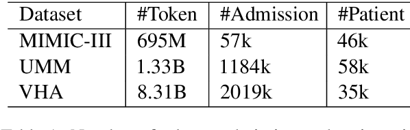 Figure 2 for Membership Inference Attack Susceptibility of Clinical Language Models