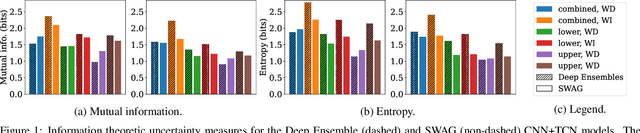 Figure 2 for Uncertainty-aware Evaluation of Time-Series Classification for Online Handwriting Recognition with Domain Shift