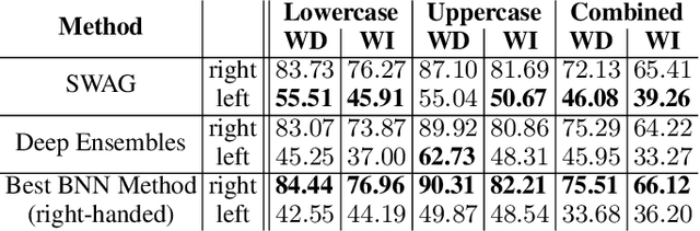 Figure 3 for Uncertainty-aware Evaluation of Time-Series Classification for Online Handwriting Recognition with Domain Shift