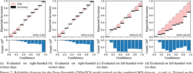 Figure 4 for Uncertainty-aware Evaluation of Time-Series Classification for Online Handwriting Recognition with Domain Shift