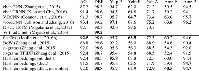 Figure 4 for Hash Embeddings for Efficient Word Representations