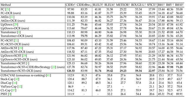 Figure 2 for On Distinctive Image Captioning via Comparing and Reweighting