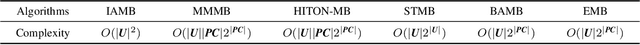 Figure 4 for Towards Efficient Local Causal Structure Learning